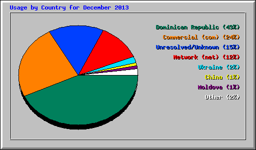 Usage by Country for December 2013