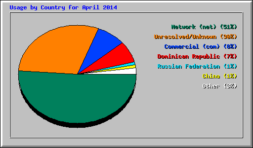Usage by Country for April 2014