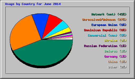 Usage by Country for June 2014