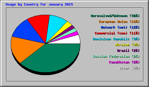 Usage by Country for January 2015