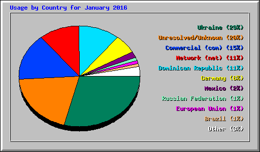Usage by Country for January 2016