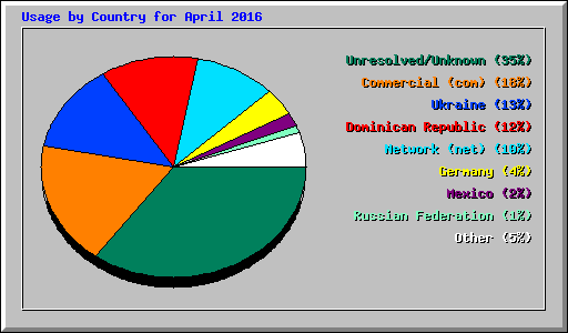 Usage by Country for April 2016