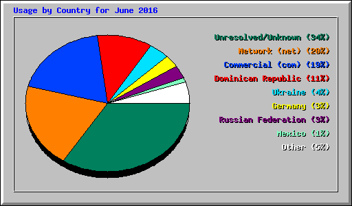 Usage by Country for June 2016