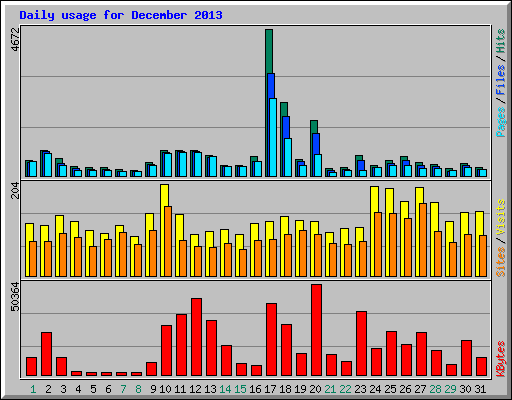 Daily usage for December 2013