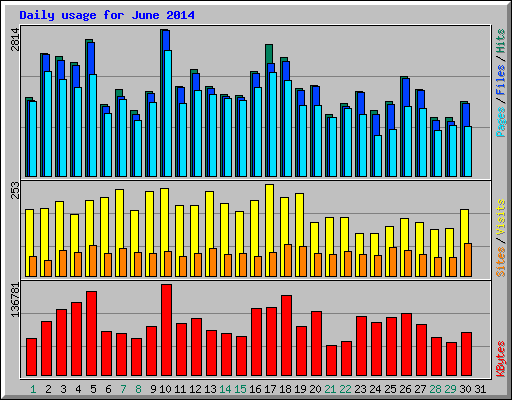 Daily usage for June 2014