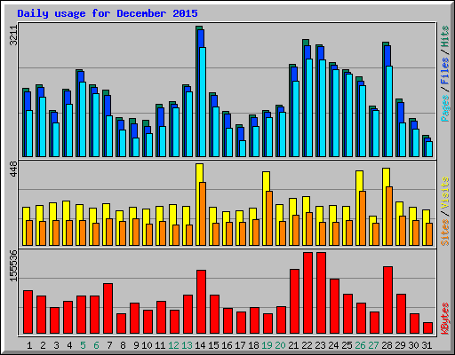 Daily usage for December 2015