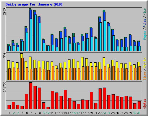 Daily usage for January 2016