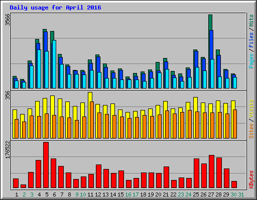 Daily usage for April 2016