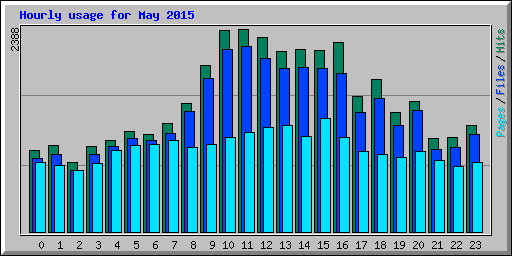 Hourly usage for May 2015