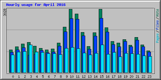 Hourly usage for April 2016